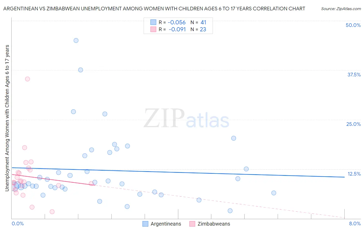 Argentinean vs Zimbabwean Unemployment Among Women with Children Ages 6 to 17 years