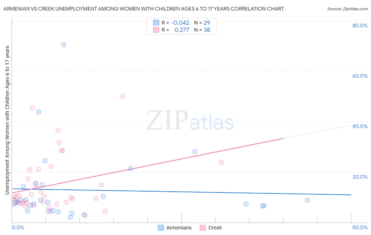 Armenian vs Creek Unemployment Among Women with Children Ages 6 to 17 years