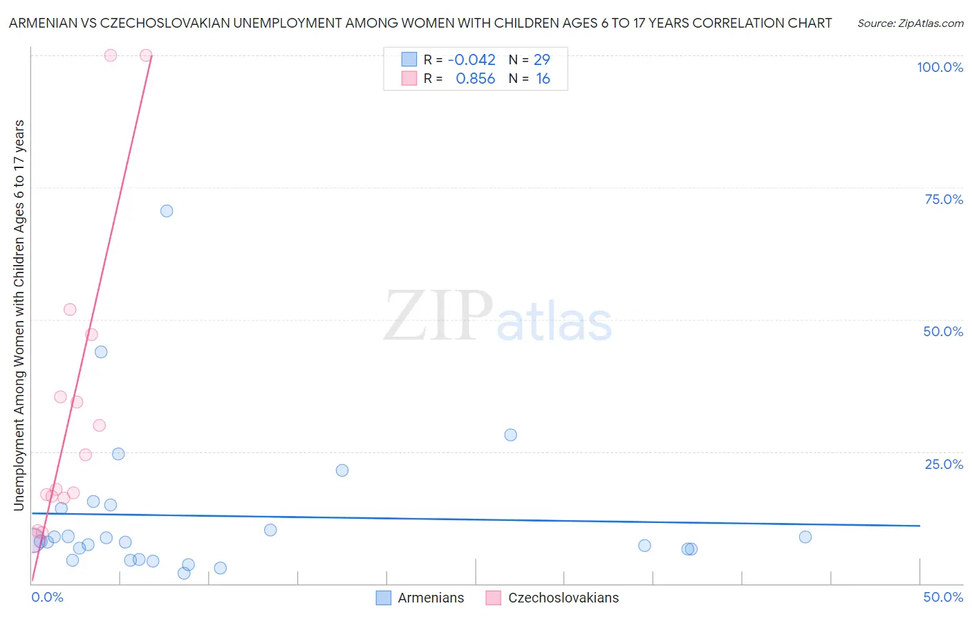 Armenian vs Czechoslovakian Unemployment Among Women with Children Ages 6 to 17 years