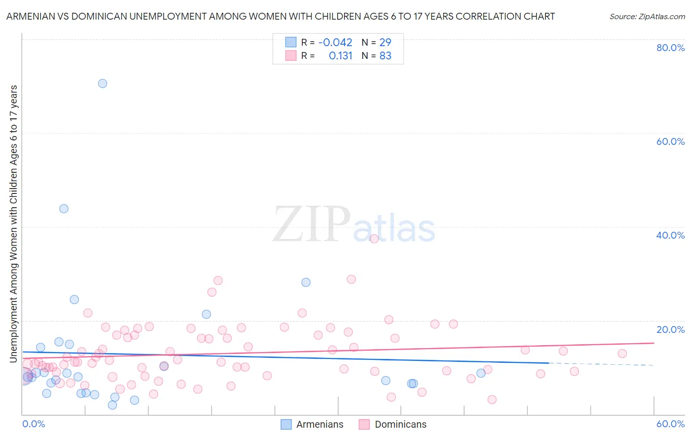 Armenian vs Dominican Unemployment Among Women with Children Ages 6 to 17 years