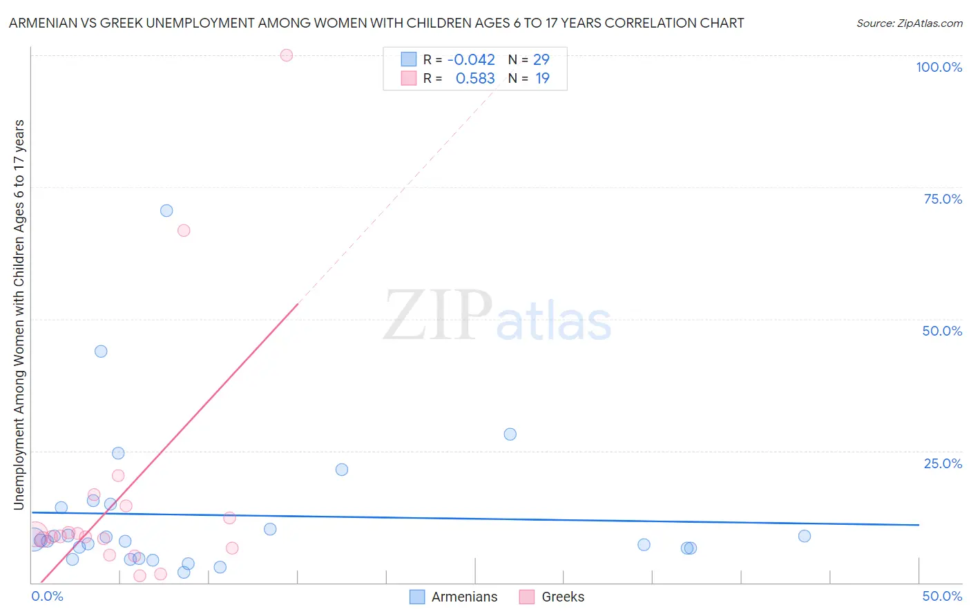 Armenian vs Greek Unemployment Among Women with Children Ages 6 to 17 years