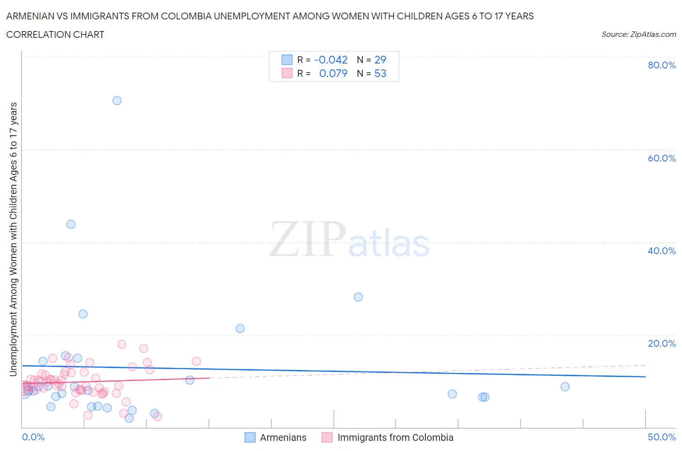 Armenian vs Immigrants from Colombia Unemployment Among Women with Children Ages 6 to 17 years