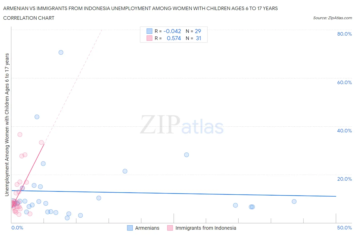 Armenian vs Immigrants from Indonesia Unemployment Among Women with Children Ages 6 to 17 years