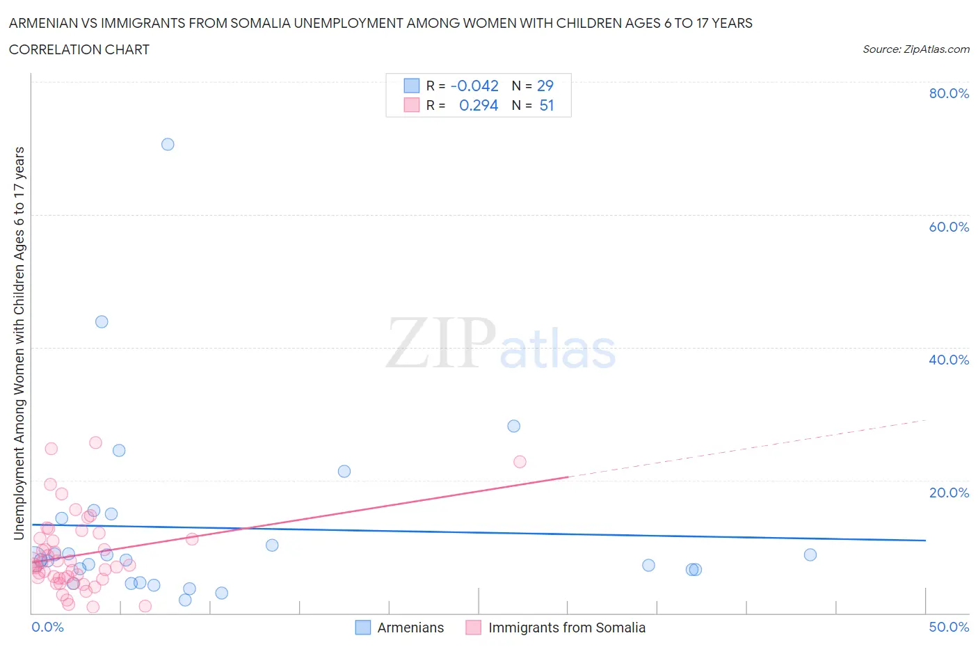 Armenian vs Immigrants from Somalia Unemployment Among Women with Children Ages 6 to 17 years