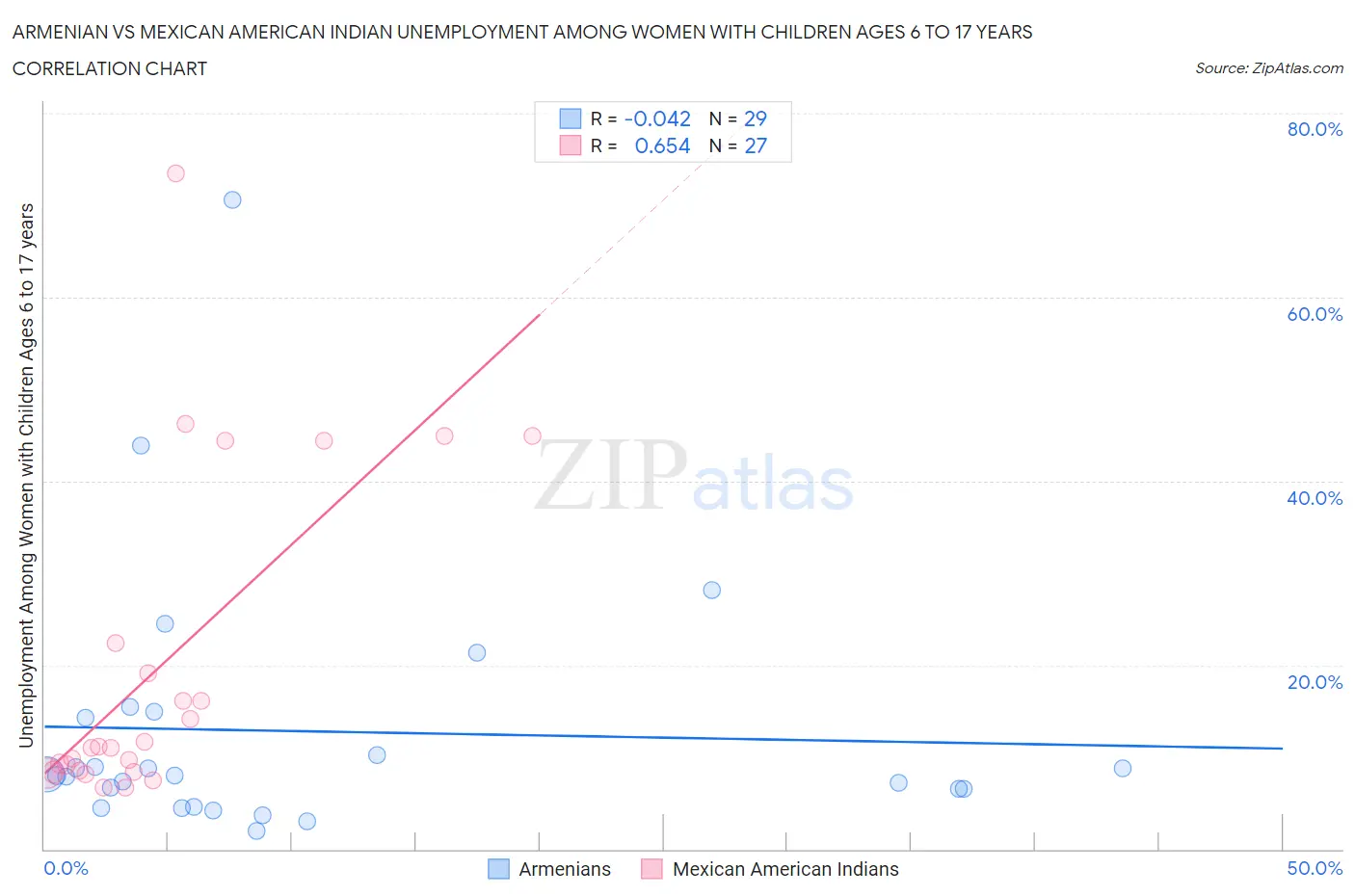 Armenian vs Mexican American Indian Unemployment Among Women with Children Ages 6 to 17 years