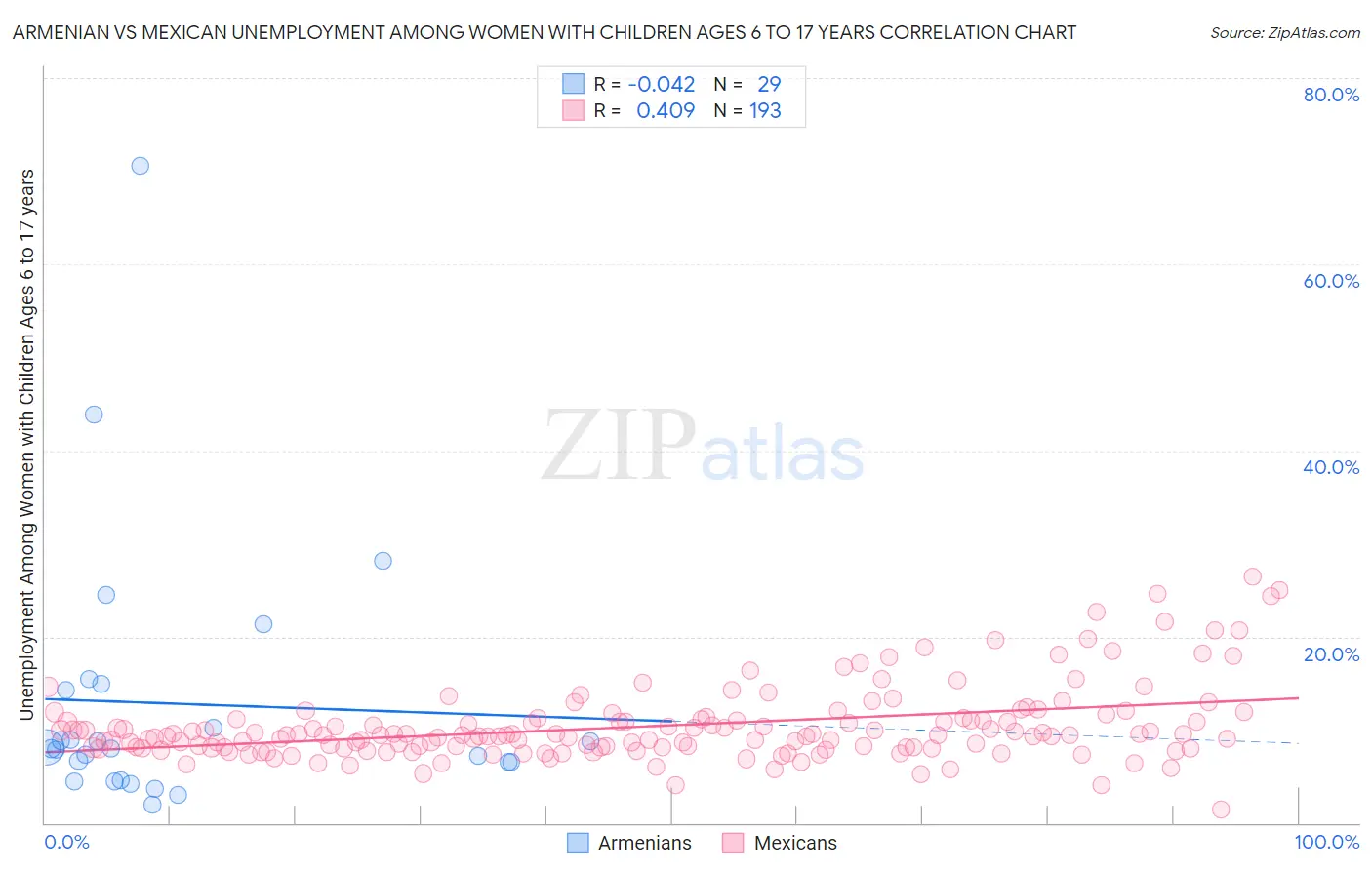 Armenian vs Mexican Unemployment Among Women with Children Ages 6 to 17 years