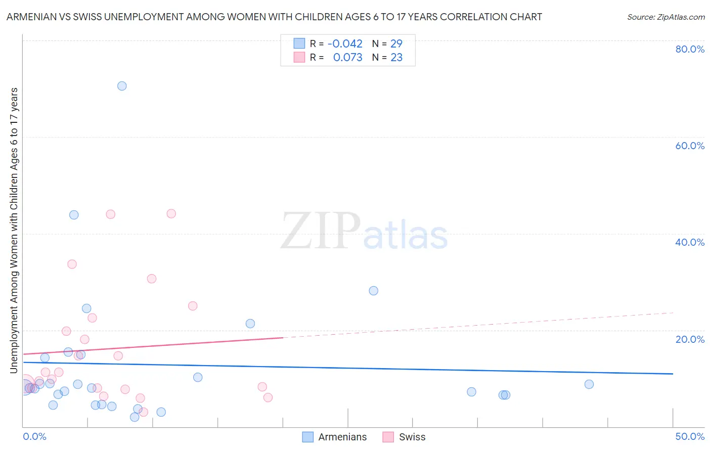 Armenian vs Swiss Unemployment Among Women with Children Ages 6 to 17 years