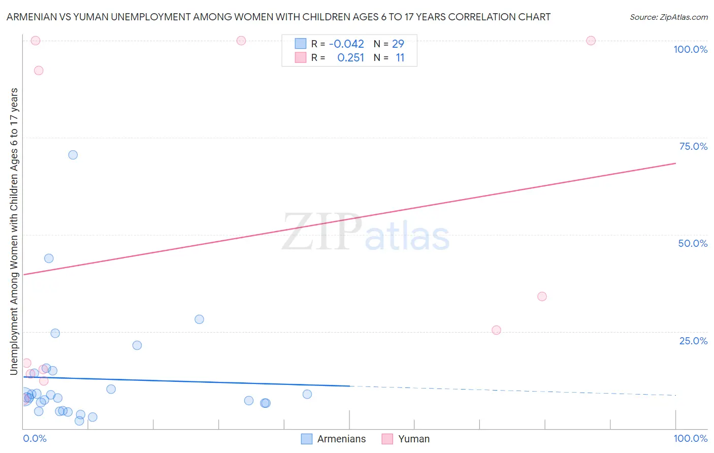 Armenian vs Yuman Unemployment Among Women with Children Ages 6 to 17 years