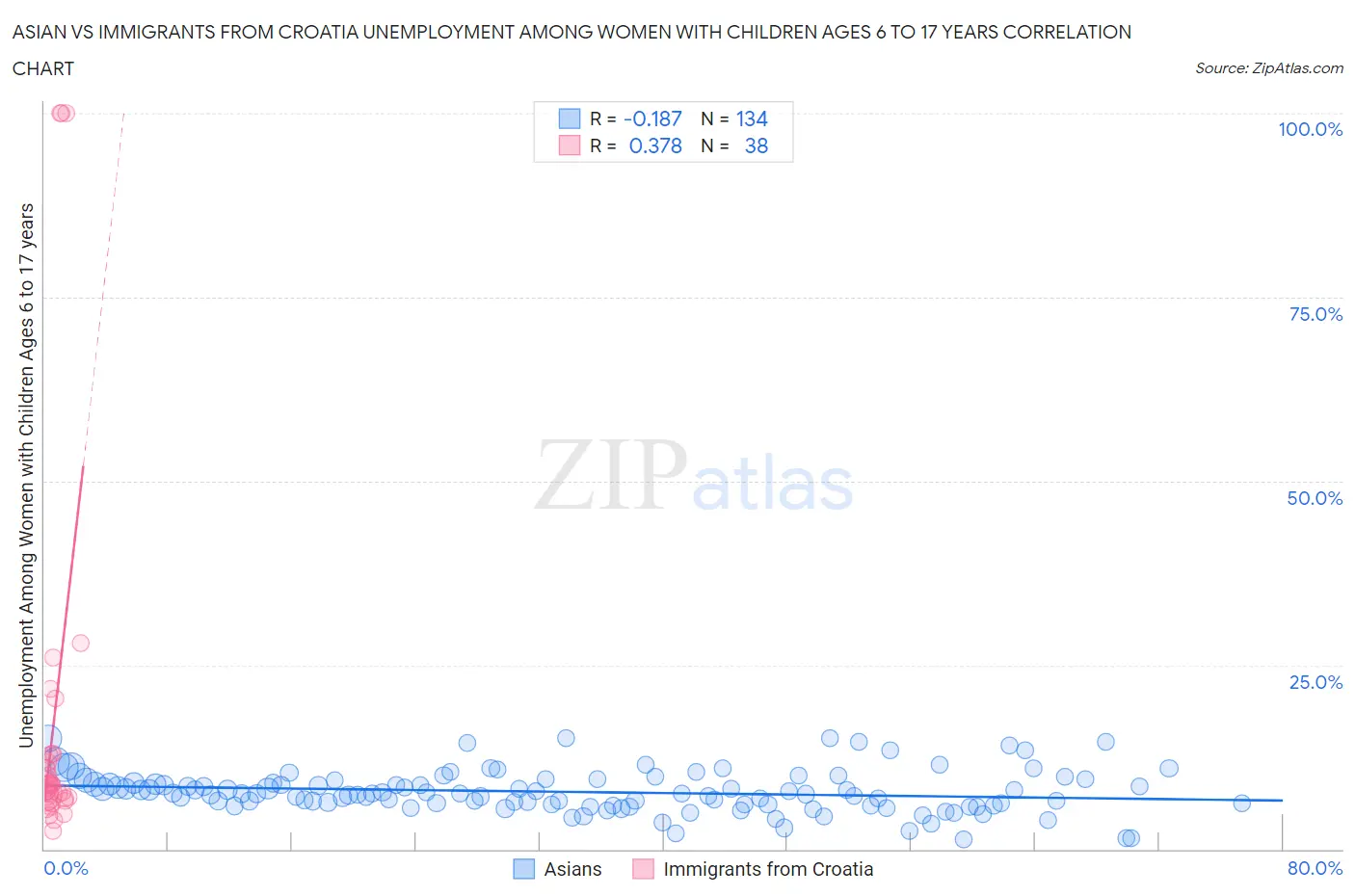 Asian vs Immigrants from Croatia Unemployment Among Women with Children Ages 6 to 17 years