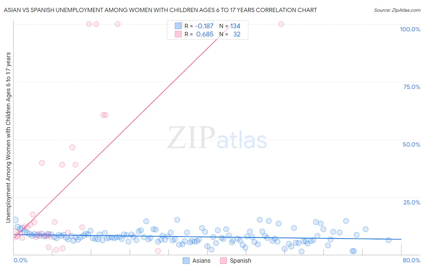 Asian vs Spanish Unemployment Among Women with Children Ages 6 to 17 years