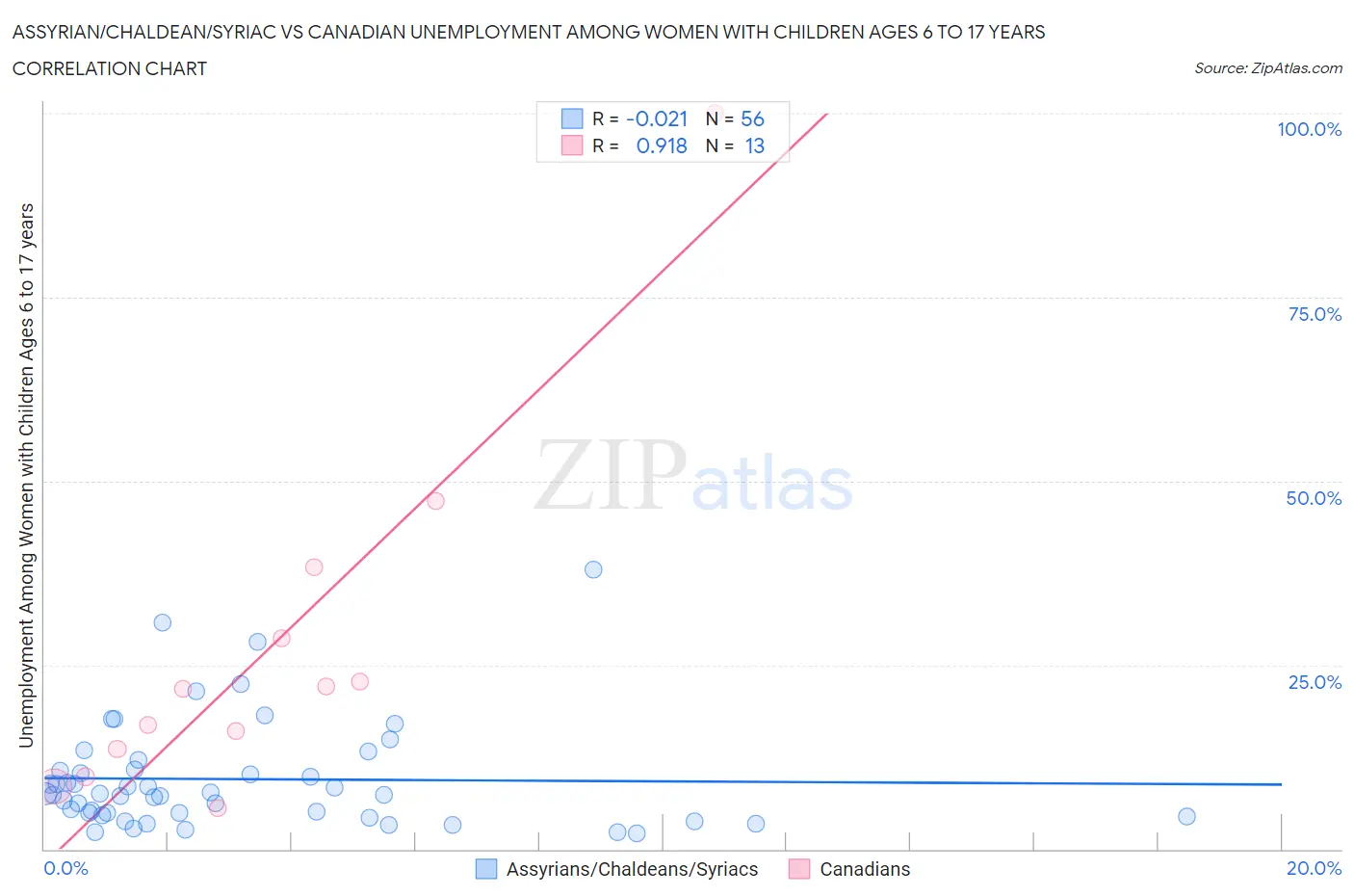 Assyrian/Chaldean/Syriac vs Canadian Unemployment Among Women with Children Ages 6 to 17 years