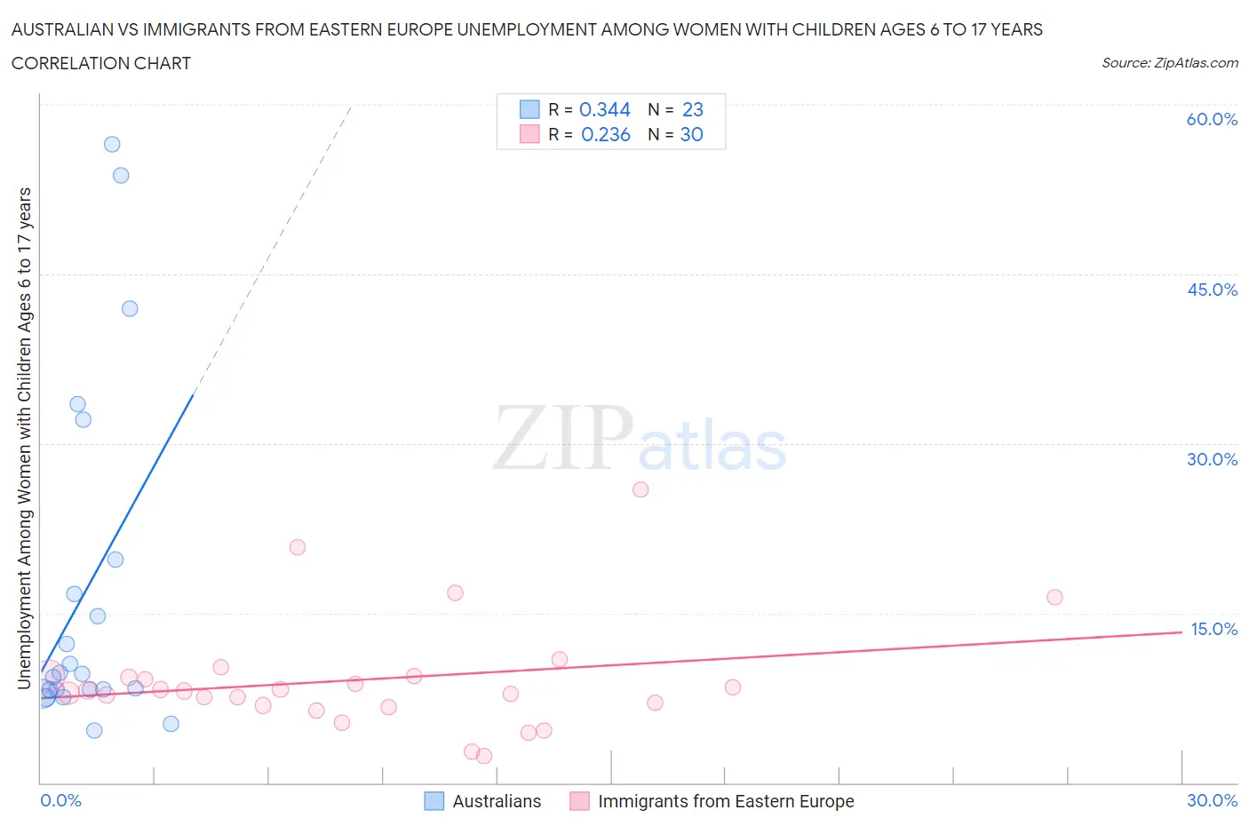 Australian vs Immigrants from Eastern Europe Unemployment Among Women with Children Ages 6 to 17 years