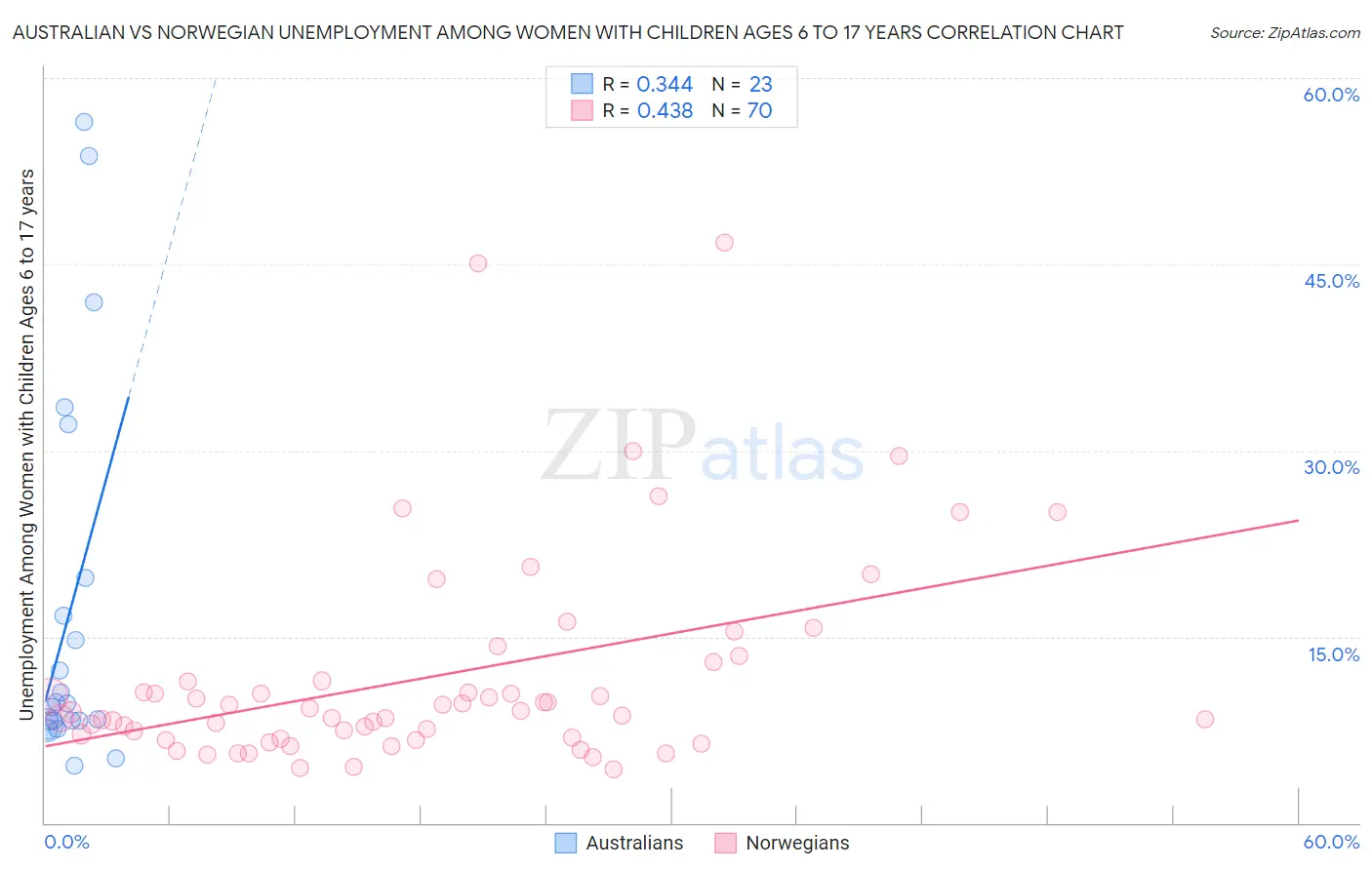 Australian vs Norwegian Unemployment Among Women with Children Ages 6 to 17 years