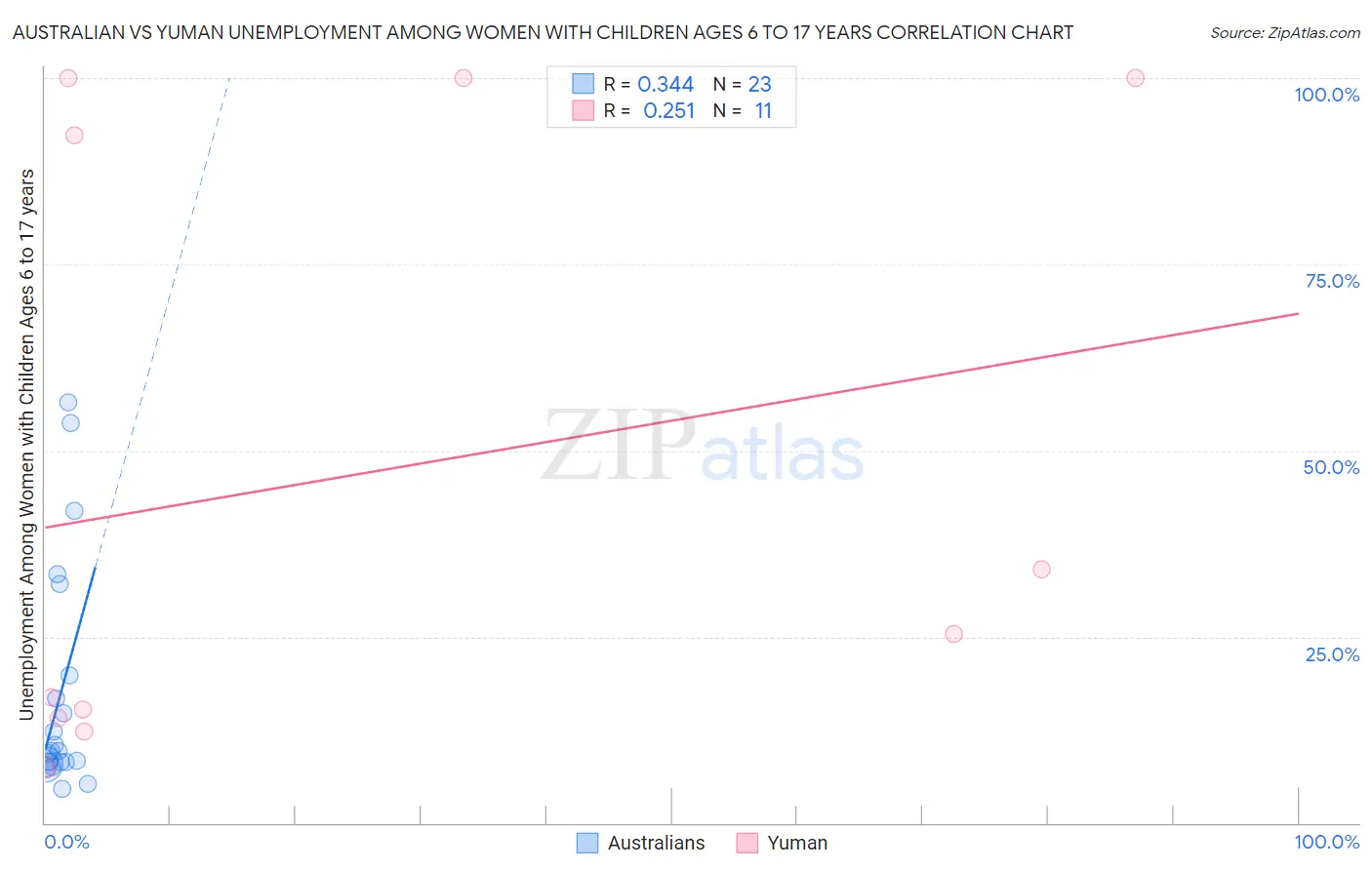 Australian vs Yuman Unemployment Among Women with Children Ages 6 to 17 years