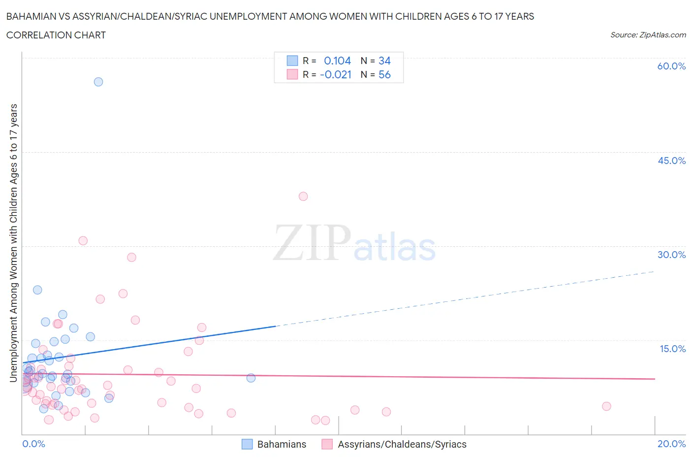 Bahamian vs Assyrian/Chaldean/Syriac Unemployment Among Women with Children Ages 6 to 17 years