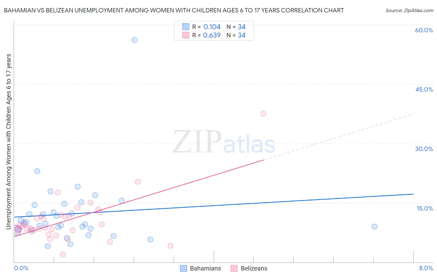 Bahamian vs Belizean Unemployment Among Women with Children Ages 6 to 17 years