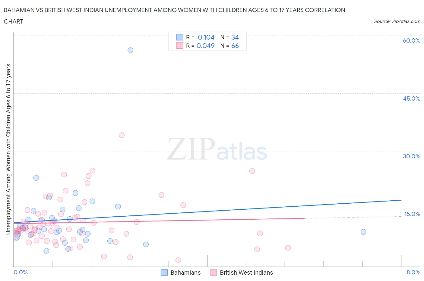 Bahamian vs British West Indian Unemployment Among Women with Children Ages 6 to 17 years