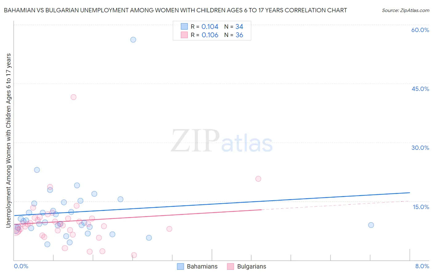 Bahamian vs Bulgarian Unemployment Among Women with Children Ages 6 to 17 years