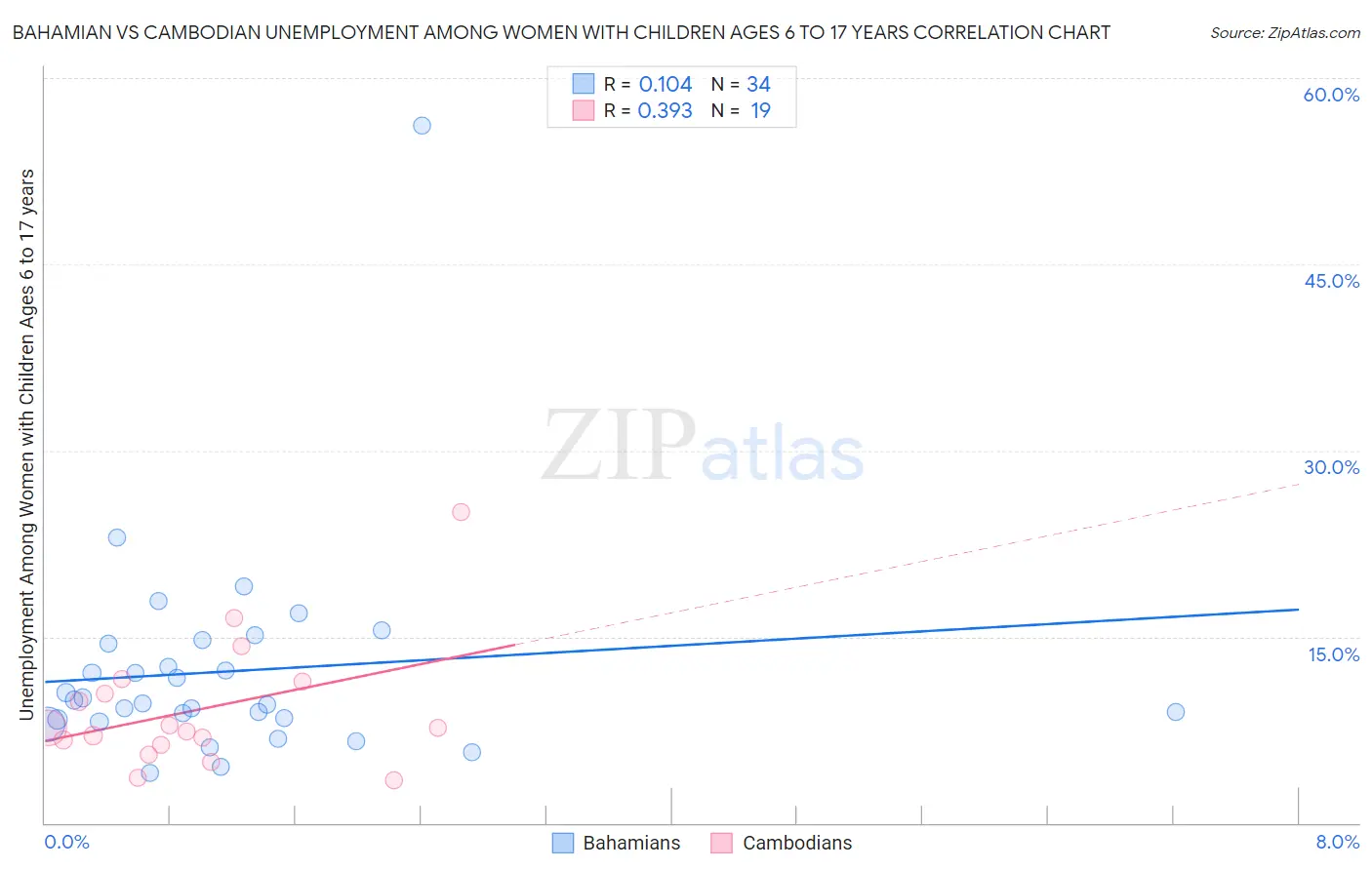 Bahamian vs Cambodian Unemployment Among Women with Children Ages 6 to 17 years