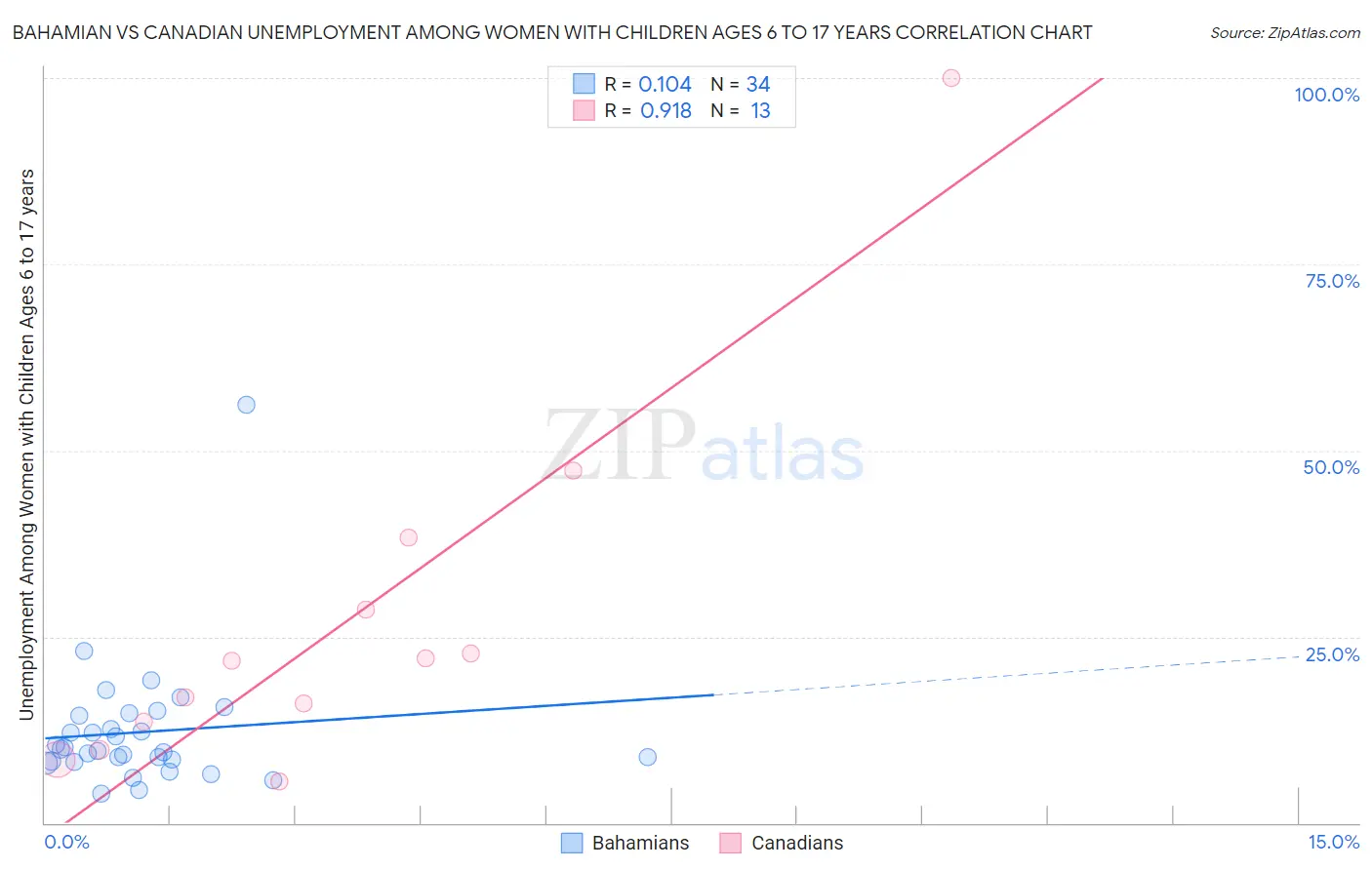 Bahamian vs Canadian Unemployment Among Women with Children Ages 6 to 17 years