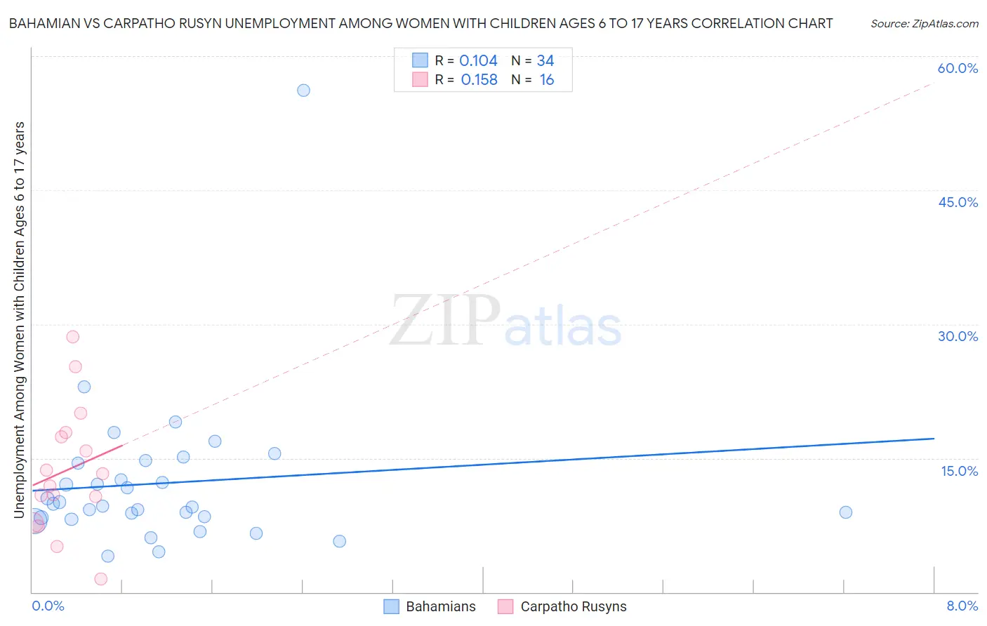 Bahamian vs Carpatho Rusyn Unemployment Among Women with Children Ages 6 to 17 years