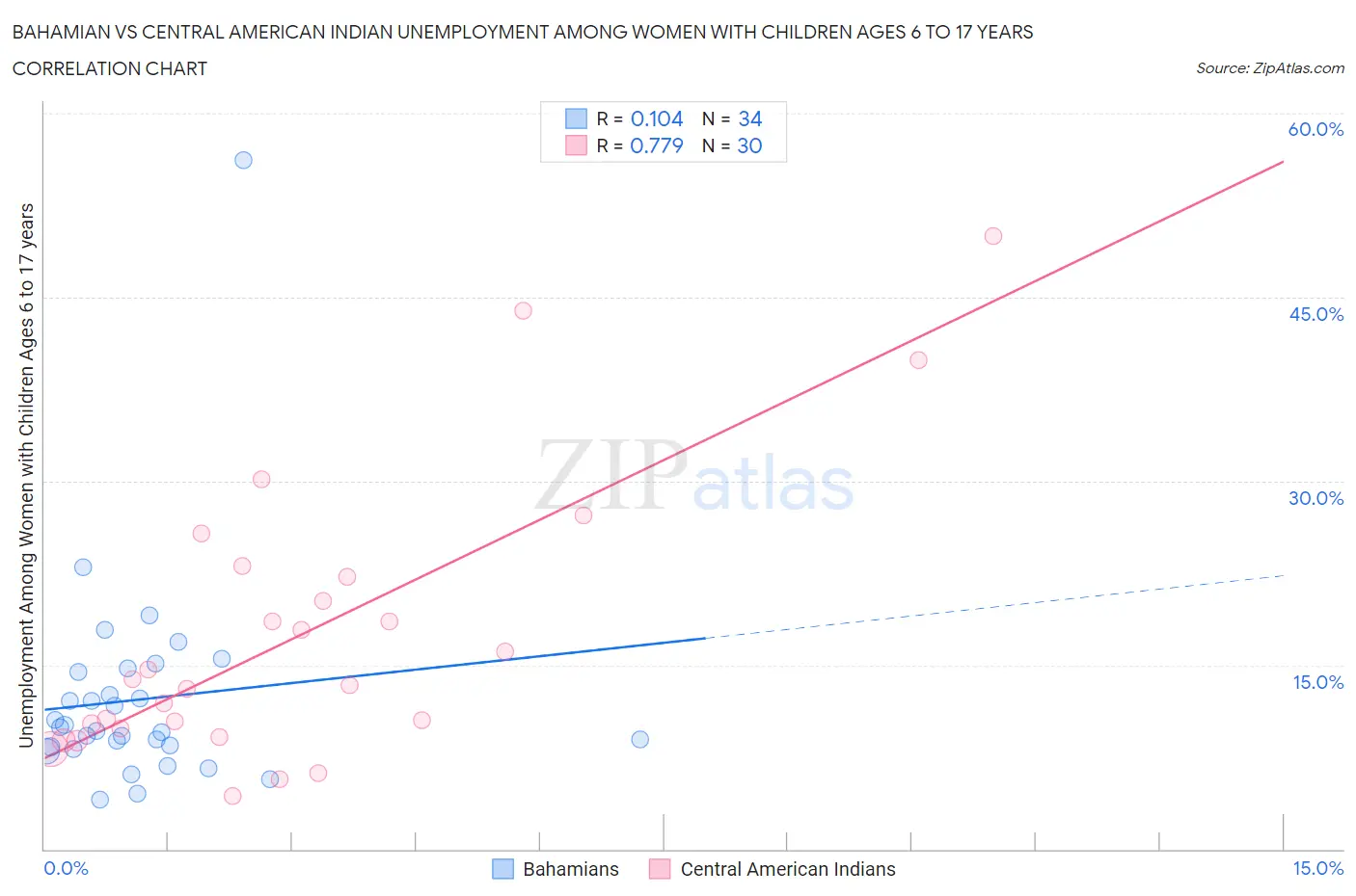 Bahamian vs Central American Indian Unemployment Among Women with Children Ages 6 to 17 years