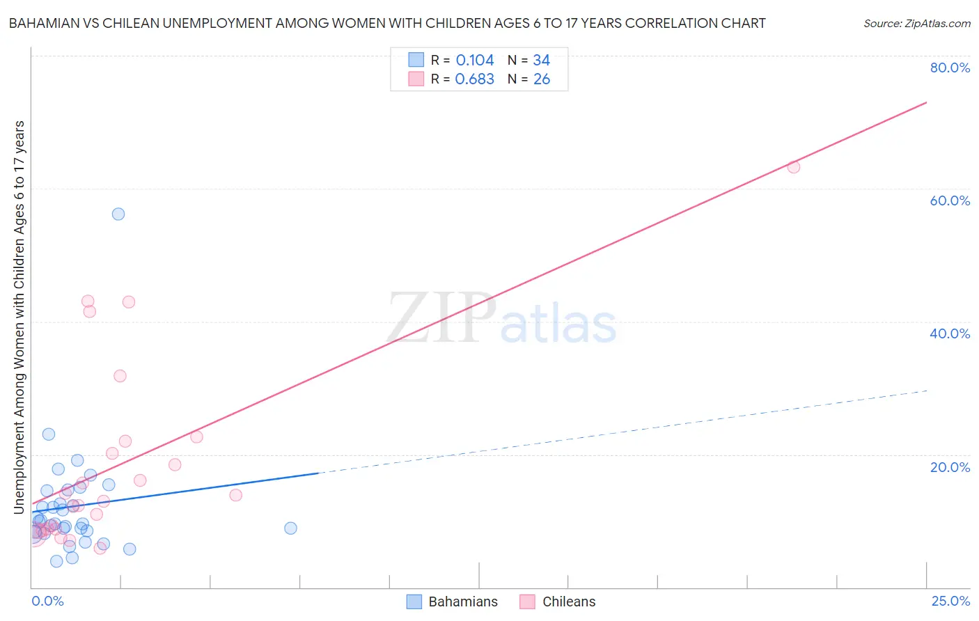 Bahamian vs Chilean Unemployment Among Women with Children Ages 6 to 17 years