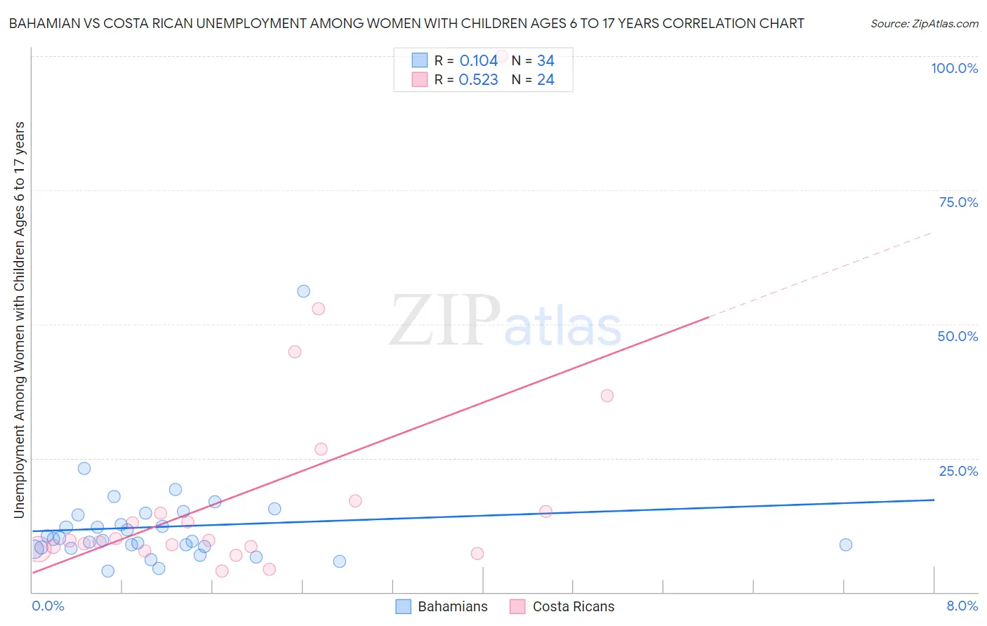 Bahamian vs Costa Rican Unemployment Among Women with Children Ages 6 to 17 years