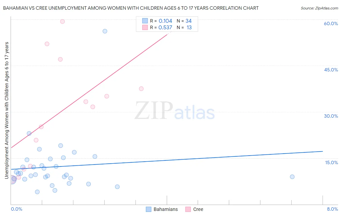 Bahamian vs Cree Unemployment Among Women with Children Ages 6 to 17 years