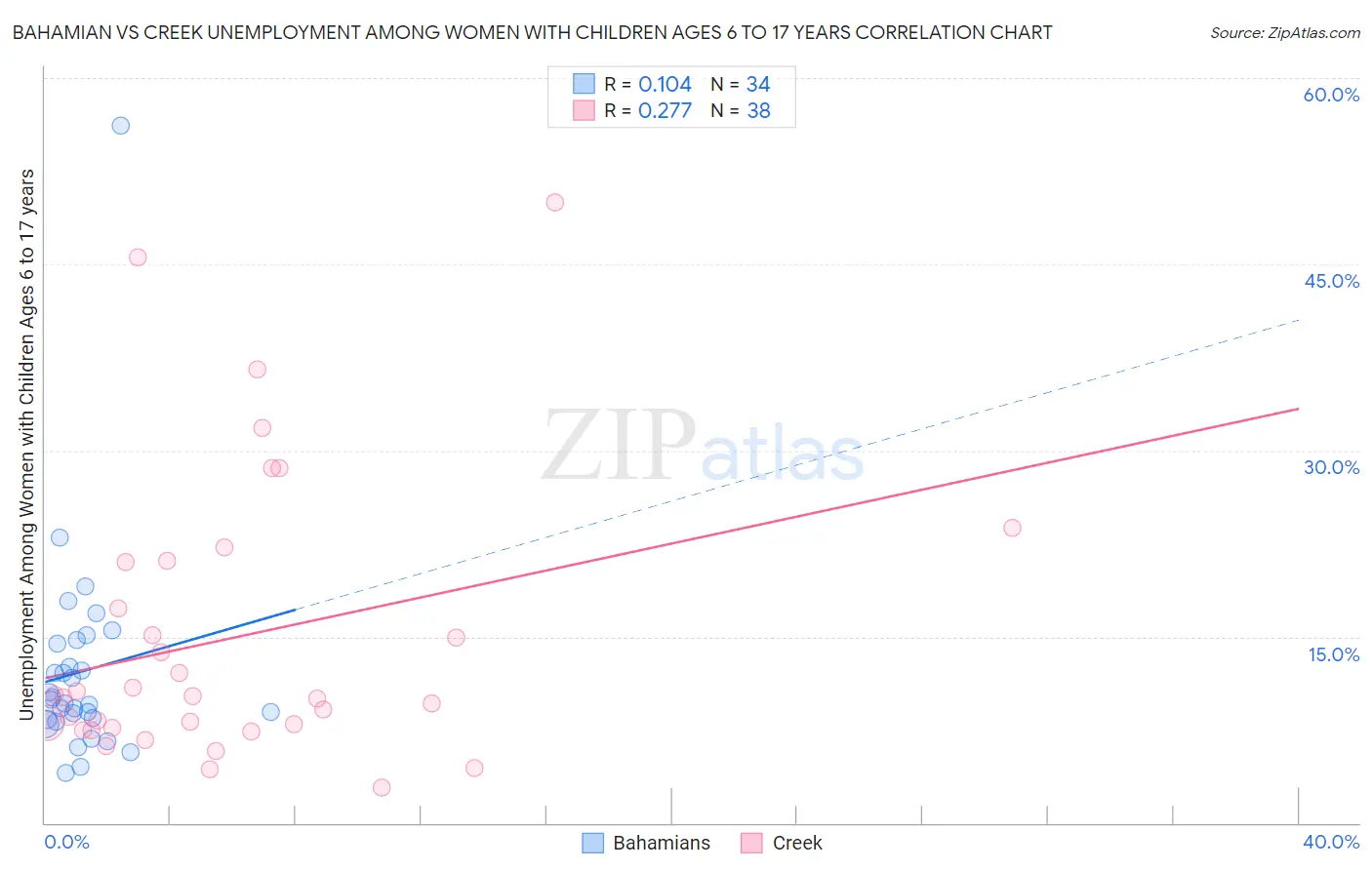 Bahamian vs Creek Unemployment Among Women with Children Ages 6 to 17 years