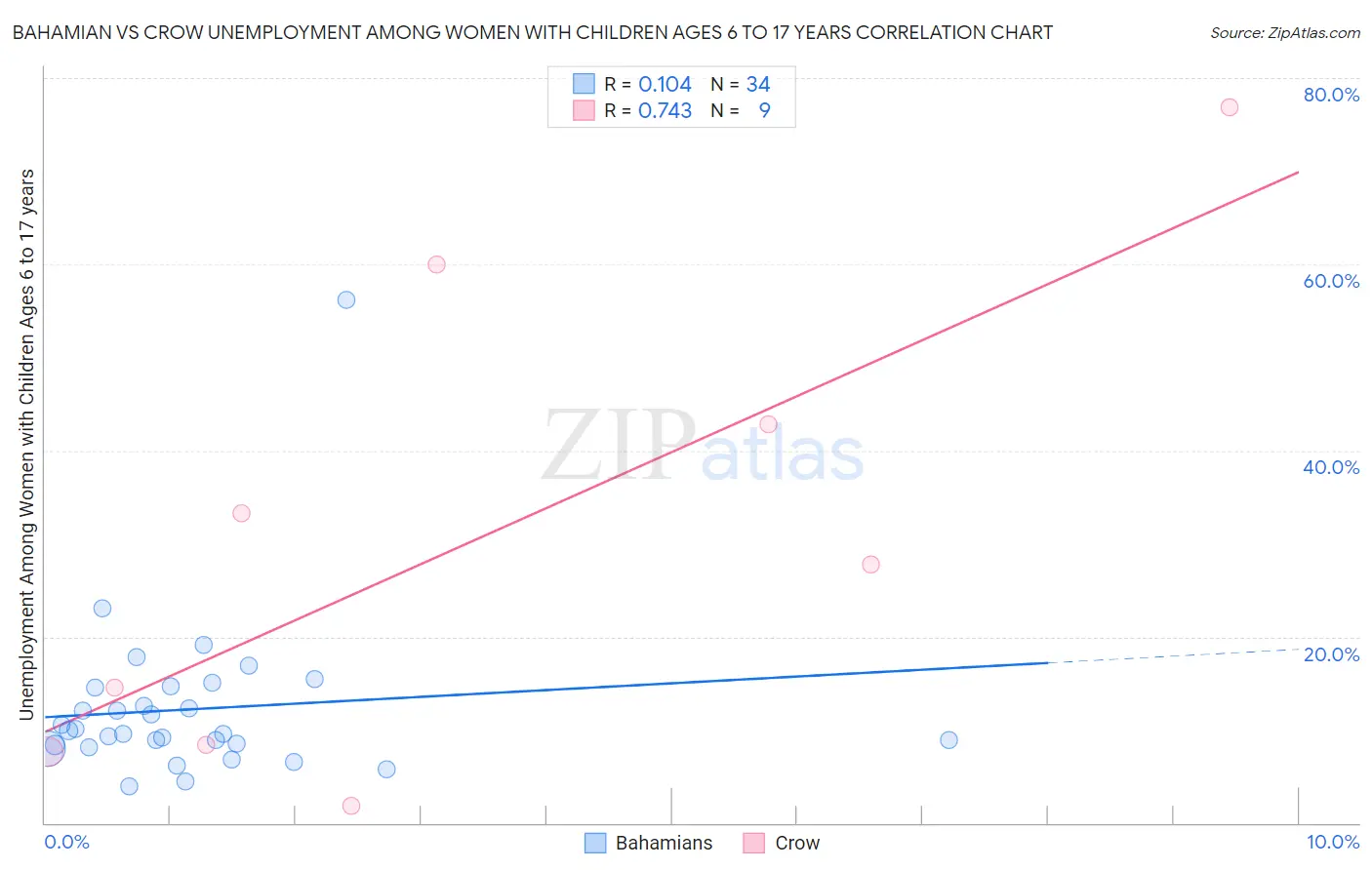 Bahamian vs Crow Unemployment Among Women with Children Ages 6 to 17 years