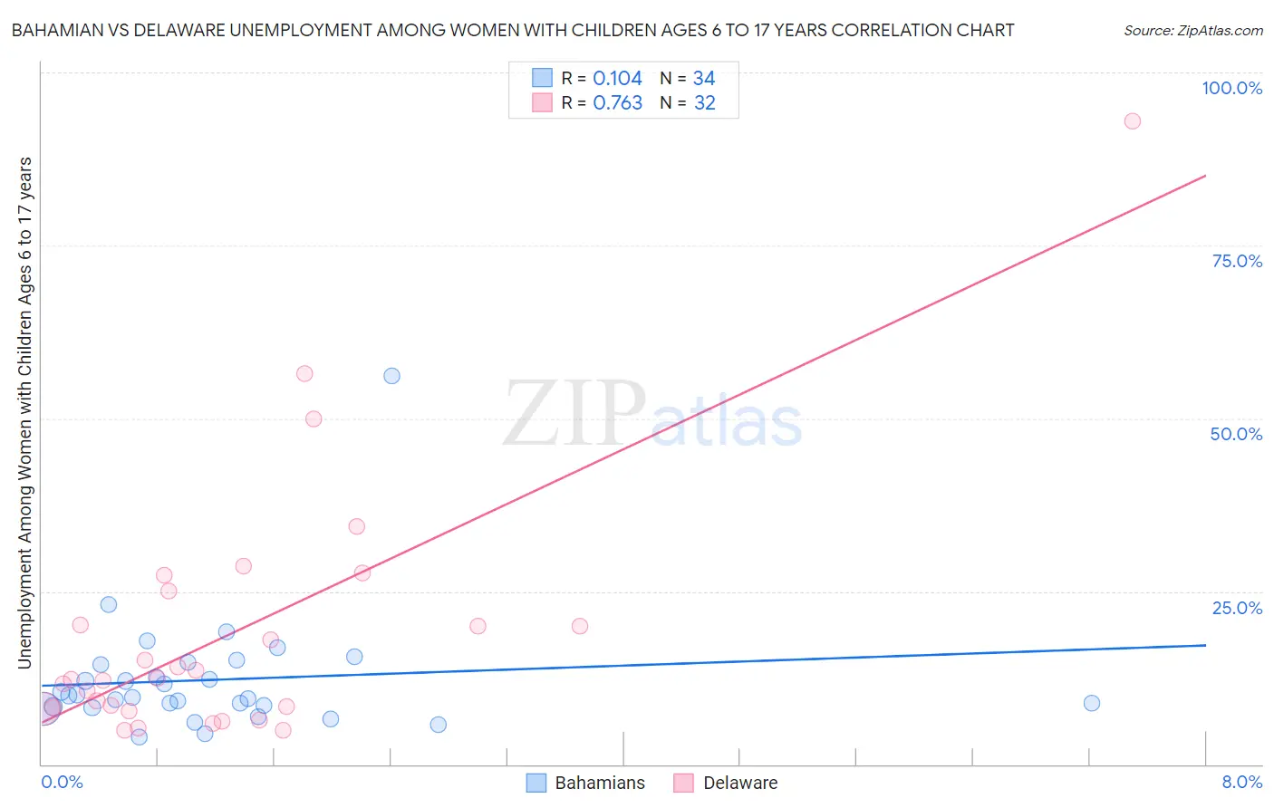 Bahamian vs Delaware Unemployment Among Women with Children Ages 6 to 17 years