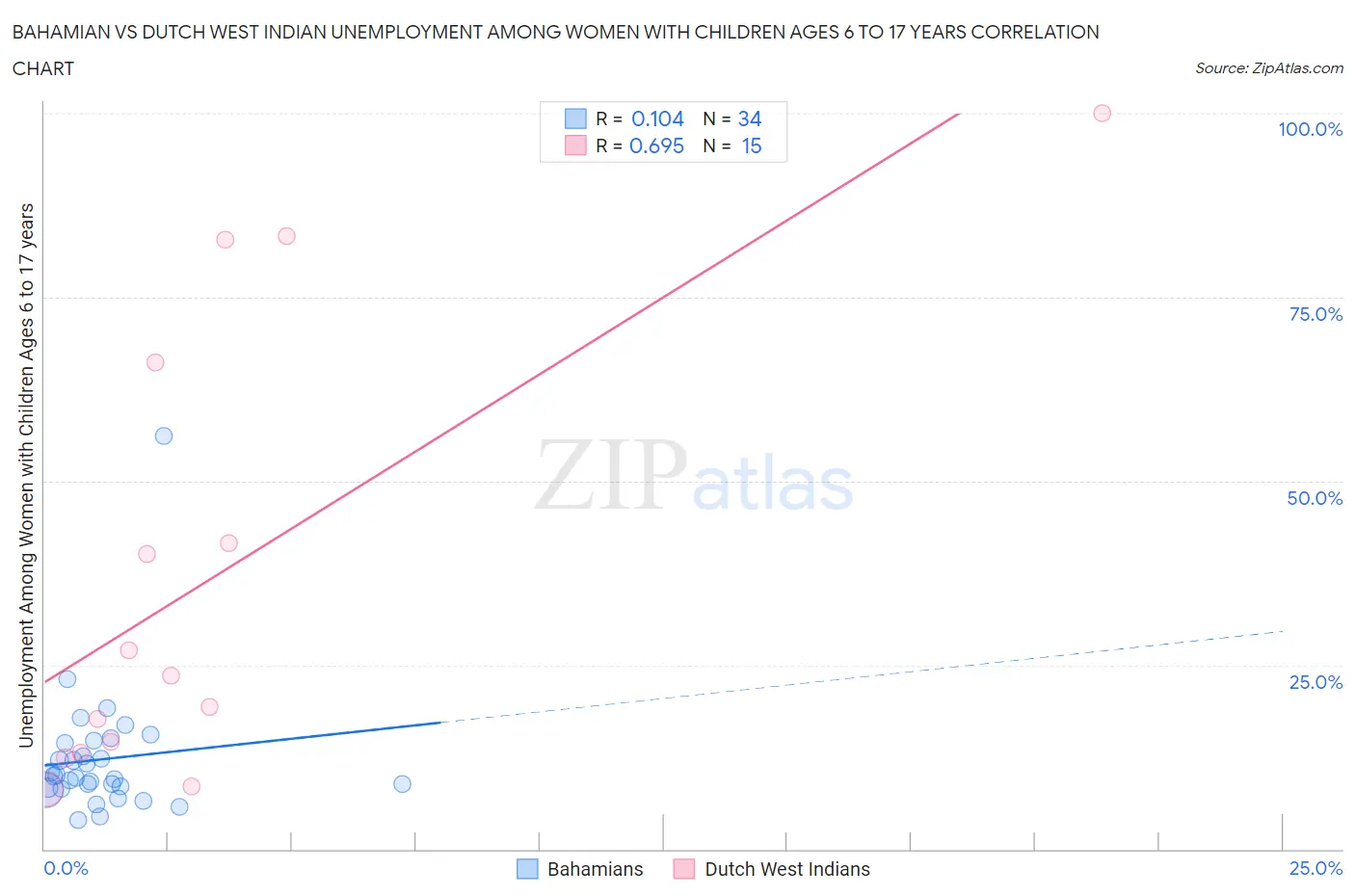 Bahamian vs Dutch West Indian Unemployment Among Women with Children Ages 6 to 17 years