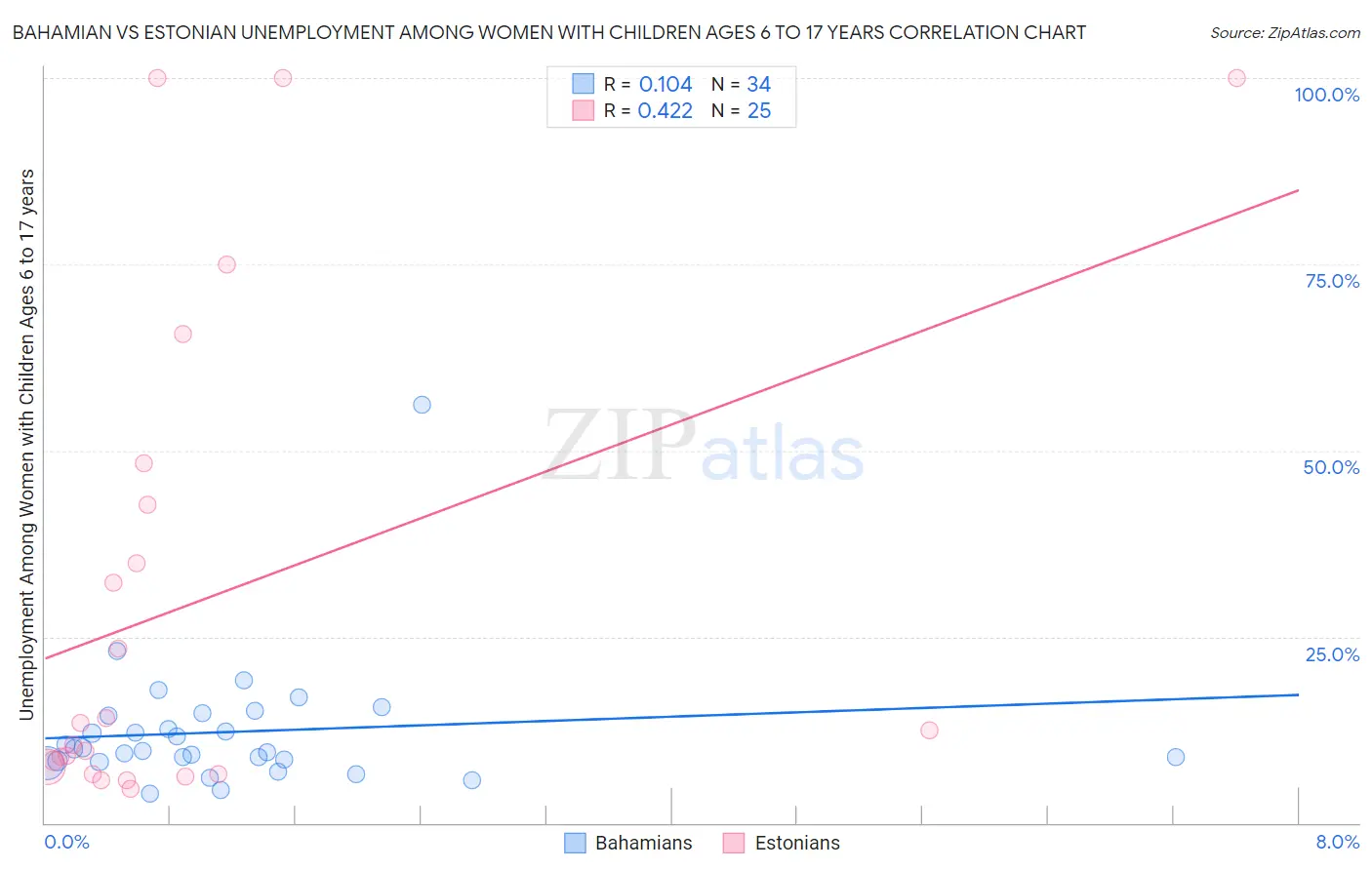 Bahamian vs Estonian Unemployment Among Women with Children Ages 6 to 17 years