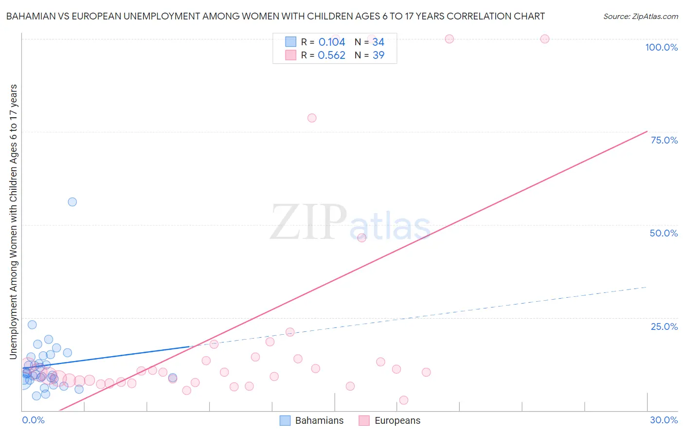 Bahamian vs European Unemployment Among Women with Children Ages 6 to 17 years