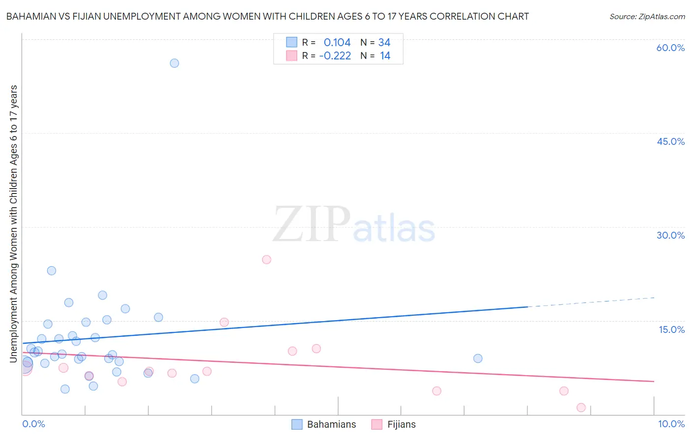 Bahamian vs Fijian Unemployment Among Women with Children Ages 6 to 17 years