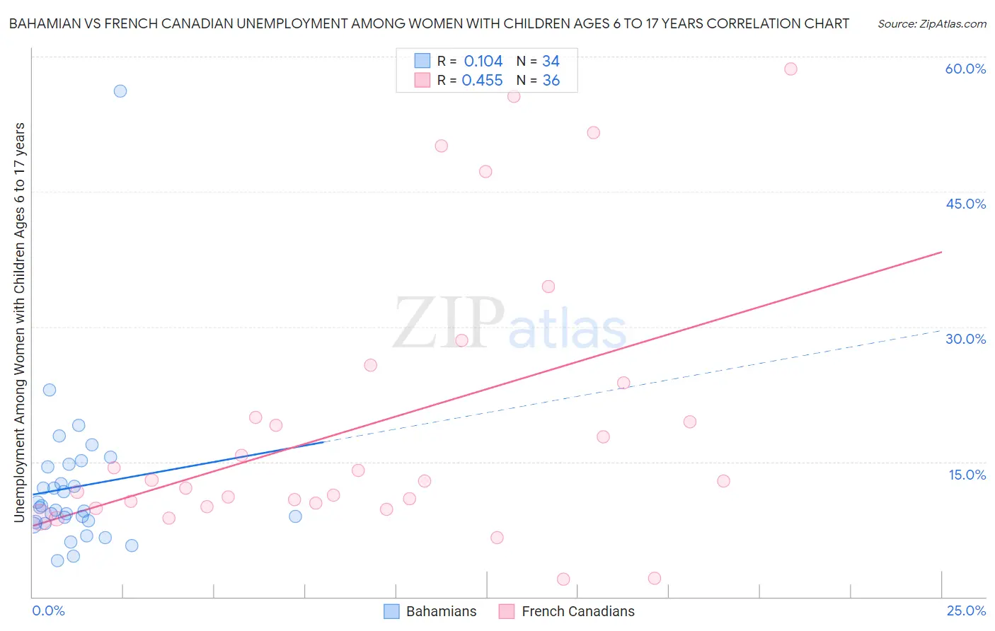 Bahamian vs French Canadian Unemployment Among Women with Children Ages 6 to 17 years