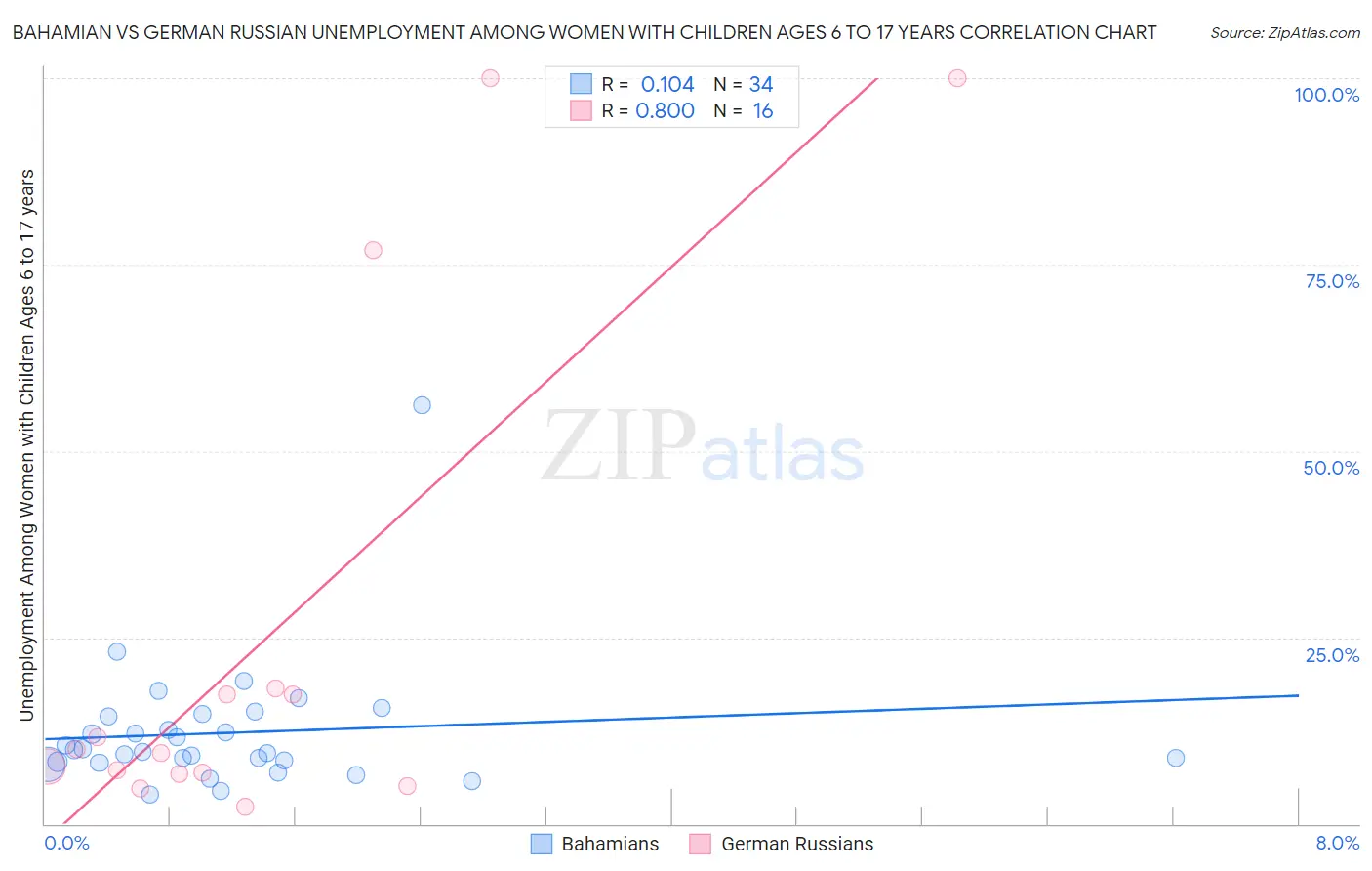 Bahamian vs German Russian Unemployment Among Women with Children Ages 6 to 17 years