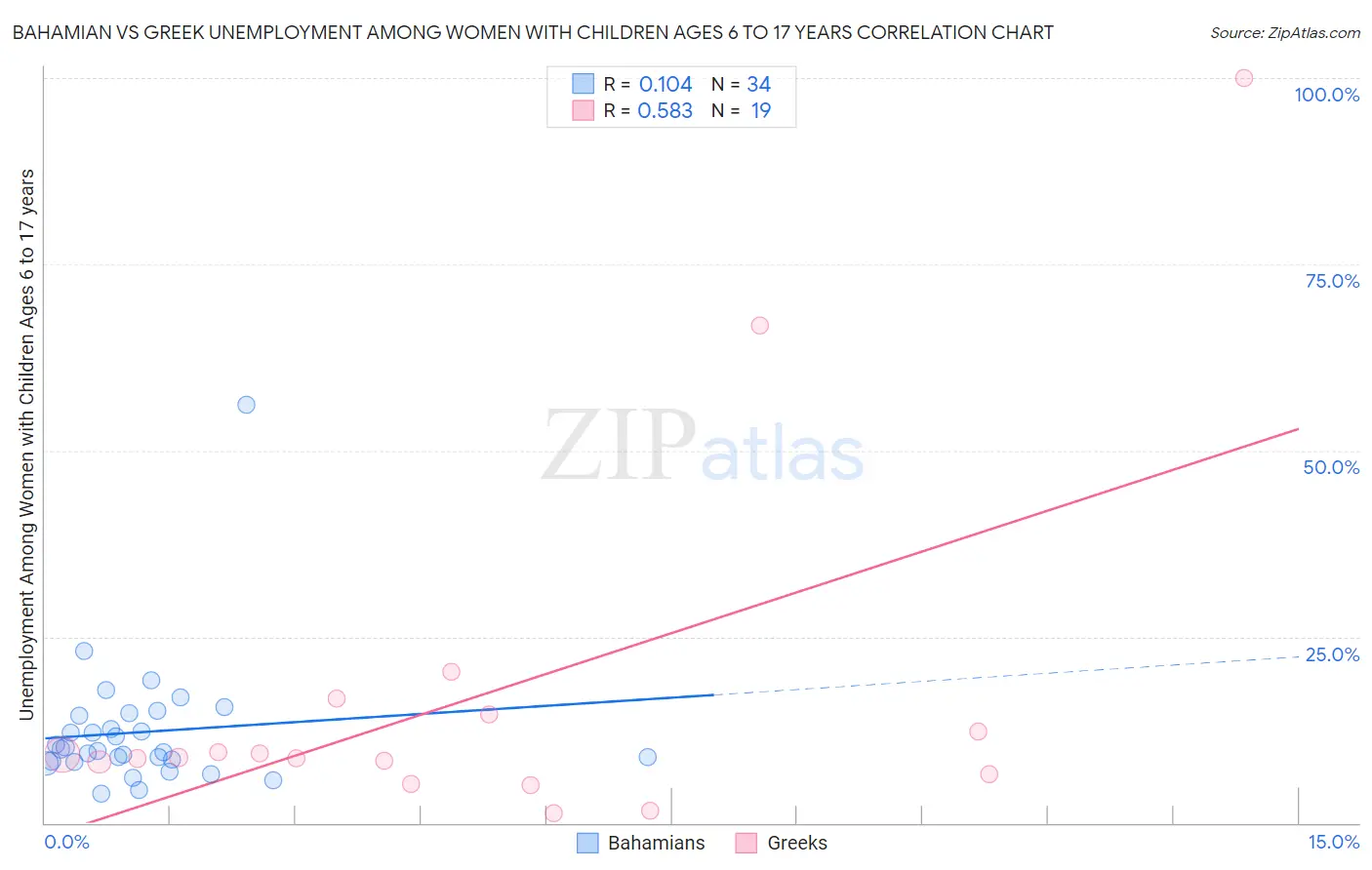 Bahamian vs Greek Unemployment Among Women with Children Ages 6 to 17 years