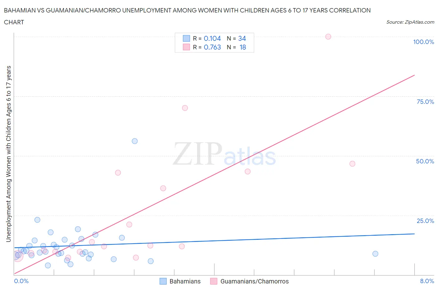 Bahamian vs Guamanian/Chamorro Unemployment Among Women with Children Ages 6 to 17 years