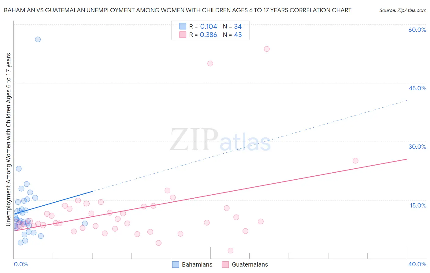 Bahamian vs Guatemalan Unemployment Among Women with Children Ages 6 to 17 years