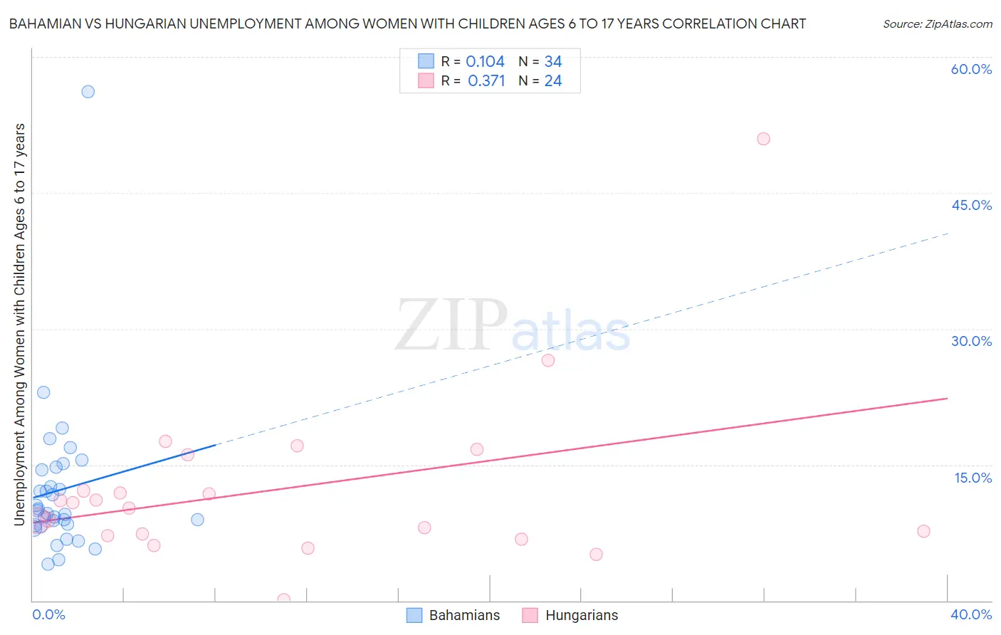 Bahamian vs Hungarian Unemployment Among Women with Children Ages 6 to 17 years