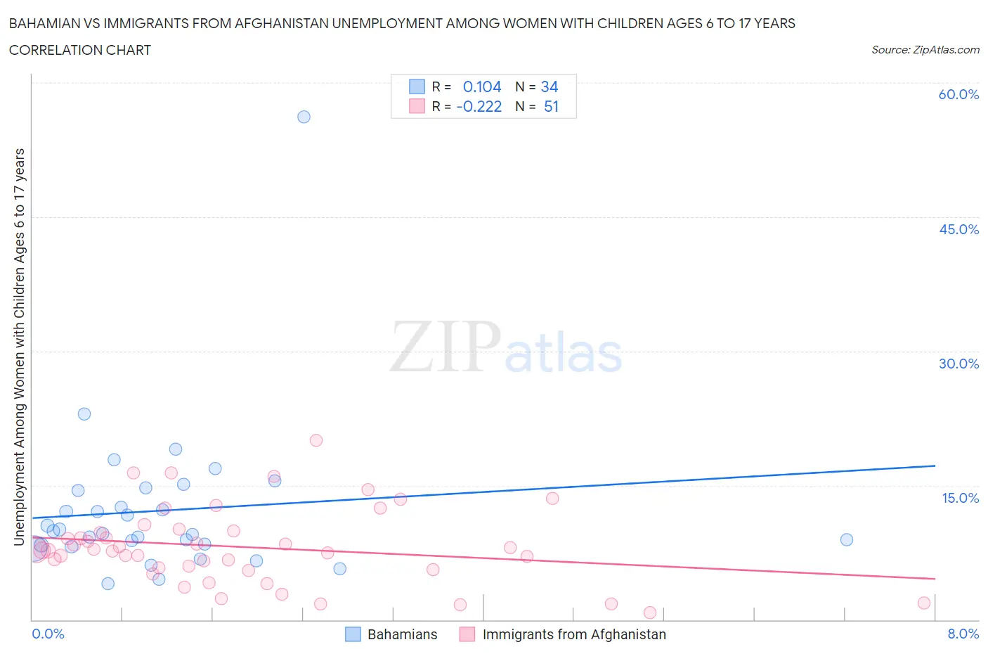 Bahamian vs Immigrants from Afghanistan Unemployment Among Women with Children Ages 6 to 17 years