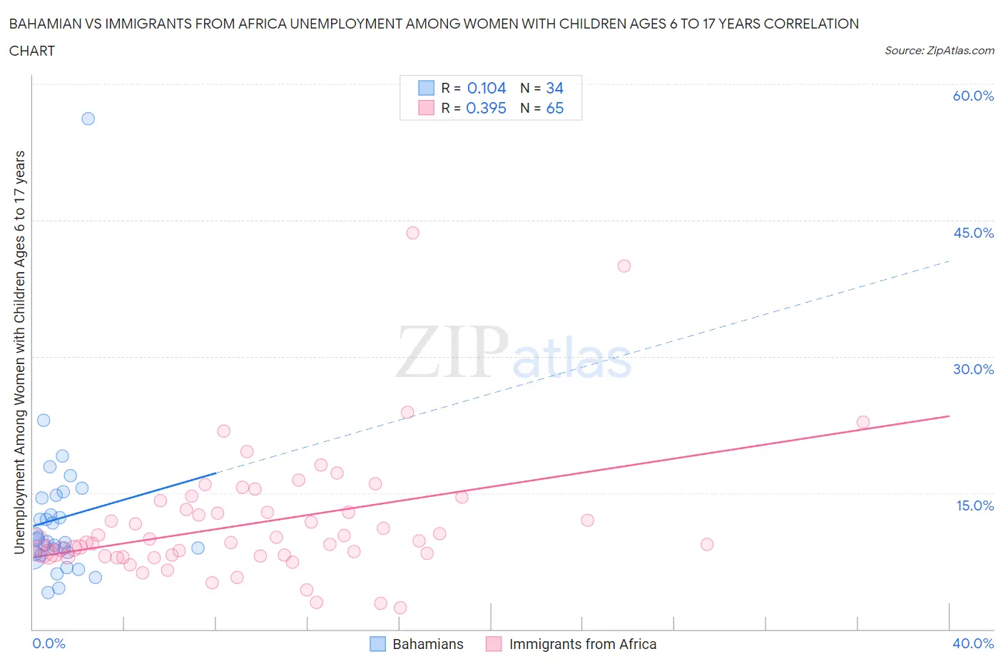 Bahamian vs Immigrants from Africa Unemployment Among Women with Children Ages 6 to 17 years