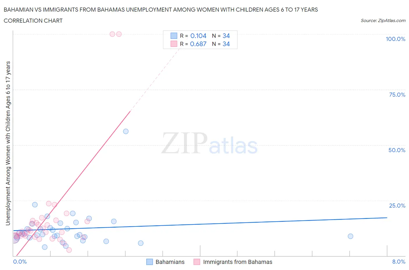 Bahamian vs Immigrants from Bahamas Unemployment Among Women with Children Ages 6 to 17 years