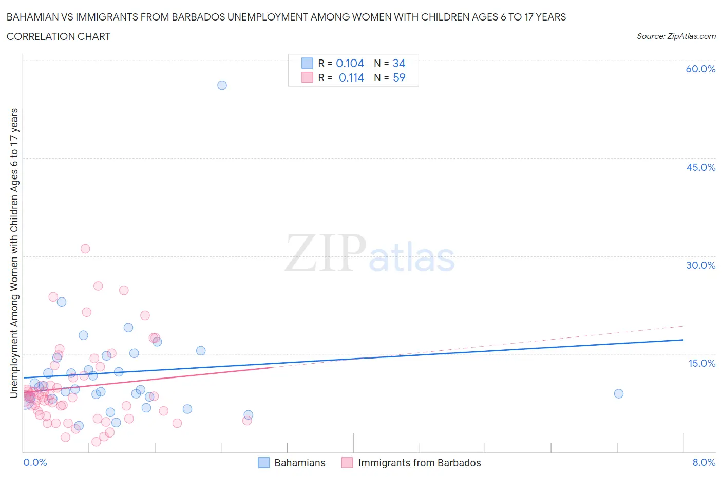 Bahamian vs Immigrants from Barbados Unemployment Among Women with Children Ages 6 to 17 years