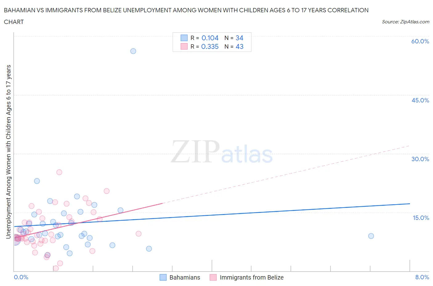 Bahamian vs Immigrants from Belize Unemployment Among Women with Children Ages 6 to 17 years