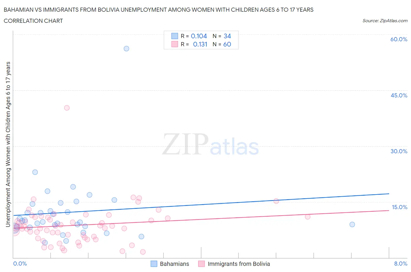 Bahamian vs Immigrants from Bolivia Unemployment Among Women with Children Ages 6 to 17 years