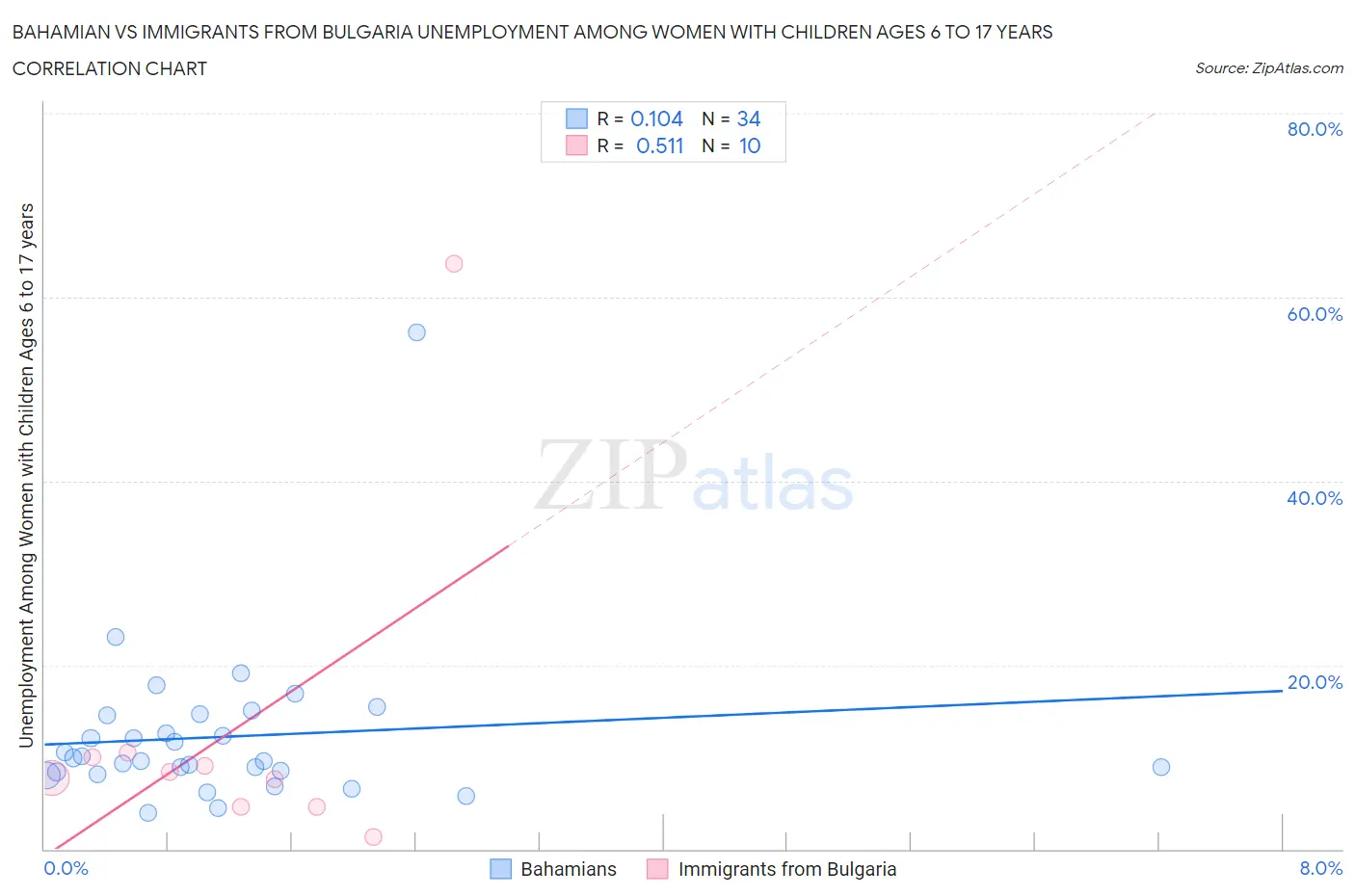 Bahamian vs Immigrants from Bulgaria Unemployment Among Women with Children Ages 6 to 17 years