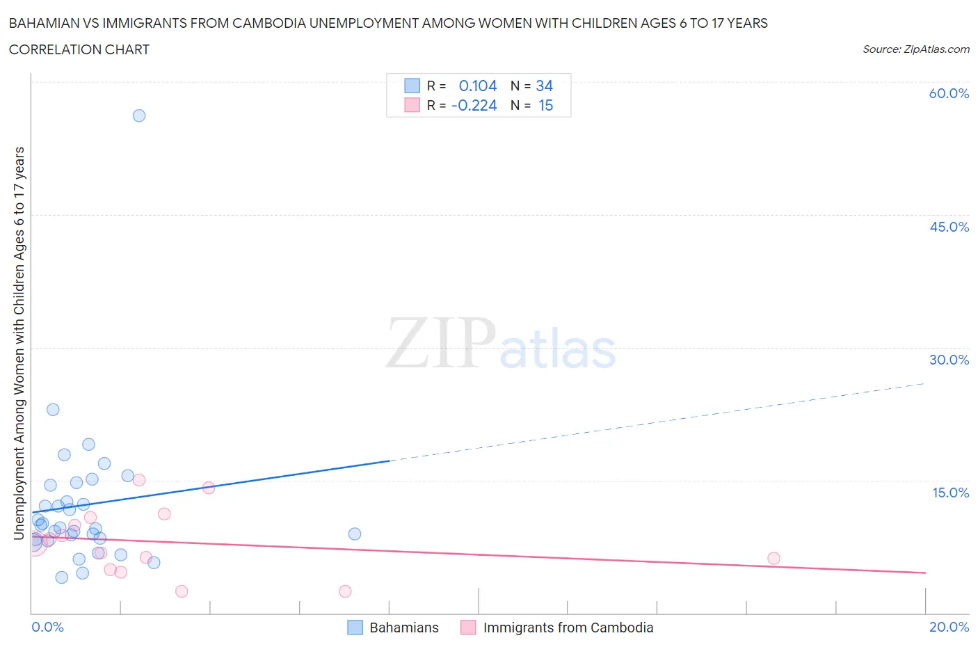 Bahamian vs Immigrants from Cambodia Unemployment Among Women with Children Ages 6 to 17 years